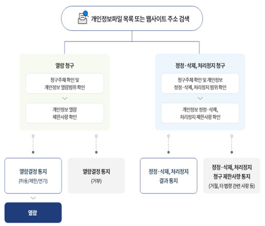  처리절차